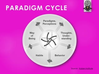 Source : Kaizen Institute
PARADIGM CYCLE
 