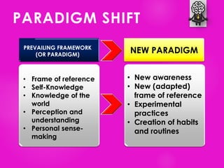 PARADIGM SHIFT
PREVAILING FRAMEWORK
(OR PARADIGM)
• Frame of reference
• Self-Knowledge
• Knowledge of the
world
• Perception and
understanding
• Personal sense-
making
• New awareness
• New (adapted)
frame of reference
• Experimental
practices
• Creation of habits
and routines
NEW PARADIGM
 