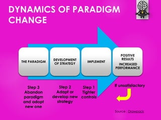 Source : Drawpack
DYNAMICS OF PARADIGM
CHANGE
THE PARADIGM
DEVELOPMENT
OF STRATEGY
IMPLEMENT
POSITIVE
RESULTS
INCREASED
PERFORMANCE
If unsatisfactoryStep 1
Tighter
controls
Step 2
Adapt or
develop new
strategy
Step 3
Abandon
paradigm
and adopt
new one
 