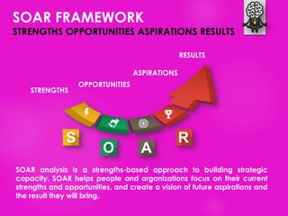 SOAR FRAMEWORK
STRENGTHS OPPORTUNITIES ASPIRATIONS RESULTS
SOAR analysis is a strengths-based approach to building strategic
capacity. SOAR helps people and organizations focus on their current
strengths and opportunities, and create a vision of future aspirations and
the result they will bring.
STRENGTHS
OPPORTUNITIES
ASPIRATIONS
RESULTS
 