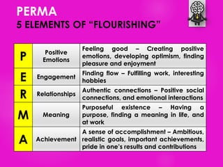 PERMA
5 ELEMENTS OF “FLOURISHING”
P Positive
Emotions
Feeling good – Creating positive
emotions, developing optimism, finding
pleasure and enjoyment
E Engagement
Finding flow – Fulfilling work, interesting
hobbies
R Relationships
Authentic connections – Positive social
connections, and emotional interactions
M Meaning
Purposeful existence – Having a
purpose, finding a meaning in life, and
at work
A Achievement
A sense of accomplishment – Ambitious,
realistic goals, important achievements,
pride in one’s results and contributions
 