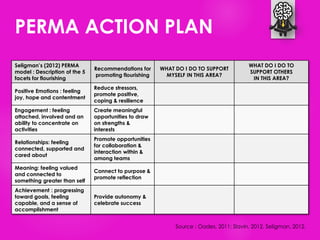 PERMA ACTION PLAN
Seligman’s (2012) PERMA
model : Description of the 5
facets for flourishing
Recommendations for
promoting flourishing
WHAT DO I DO TO SUPPORT
MYSELF IN THIS AREA?
WHAT DO I DO TO
SUPPORT OTHERS
IN THIS AREA?
Positive Emotions : feeling
joy, hope and contentment
Reduce stressors,
promote positive,
coping & resilience
Engagement : feeling
attached, involved and an
ability to concentrate on
activities
Create meaningful
opportunities to draw
on strengths &
interests
Relationships: feeling
connected, supported and
cared about
Promote opportunities
for collaboration &
interaction within &
among teams
Meaning: feeling valued
and connected to
something greater than self
Connect to purpose &
promote reflection
Achievement : progressing
toward goals, feeling
capable, and a sense of
accomplishment
Provide autonomy &
celebrate success
Source : Oades, 2011; Slavin, 2012, Seligman, 2012.
 