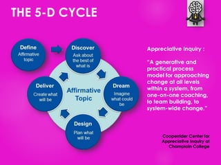Appreciative Inquiry :
“A generative and
practical process
model for approaching
change at all levels
within a system, from
one-on-one coaching,
to team building, to
system-wide change.”
Cooperrider Center for
Appreciative Inquiry at
Champlain College
THE 5-D CYCLE
 