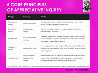 5 CORE PRINCIPLES
OF APPRECIATIVE INQUIRY
Source: AI Commons
 
