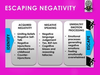 ESCAPE
ACQUIRED
NEGATIVITY
• Limiting Beliefs
• Negative Self-
Talk
• Negative
injunctions
inherited from
childhood
• Counter-
injunctions
NEGATIVE
SPEAKING
• Negative
language
• Judgement
• Yes, BUT-ism
• Cognitive
biases and
reasoning
fallacies
UNHEALTHY
EMOTION
PROCESSING
• Emotional
processes
generating
negative
emotions
• Feeling
emotionally
overwhelmed
IDENTIFYESCAPING NEGATIVITY
 