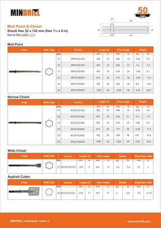 Shank Hex 32 x 152 mm (Hex 1¼ x 6 in)
ﬂat to ﬂat (US)
www.mindrill.com
MINDRILL Contractor Tools 3
Moil Point & Chisel
305 12 466 18 2.64 5.8
381 15 543 21 3.3 7.3
457 18 619 24 3.96 8.7
610 24 771 30 5.28 11.6
762 30 924 36 6.6 14.6
1067 42 1228 48 9.24 20.4
Moil Point
Narrow Chisel
Wide Chisel
Asphalt Cutter
305 12 466 18 2.64 5.8
381 15 543 21 3.3 7.3
457 18 619 24 3.96 8.7
610 24 771 30 5.28 11.6
762 30 924 36 6.6 14.6
1067 42 1228 48 9.24 20.4
Part No.
Blade/Tape width
Weight
mm in kg lb
Length UC
mm in mm in
Total Length
279 11 441 17 3.6 7.9 75 3
Blade/Tape width
Weight
mm in kg lb
Length UC
mm in mm in
Total Length
279 11 441 17 4 8.8 115 4 1/2
Part No.
Part No.
Weight
mm in kg lb
Length UC
mm
Total Length
in
Part No.
Weight
mm in kg lb
Length UC
mm
Total Length
in
NC321521202
NC321521502
NC321521802
NC321522402
NC321523002
NC321524202
MP321521201
MP321521501
MP321521801
MP321522401
MP321523001
MP321524201
Body Type
Image
Body Type
Image
Body Type
Image
Body Type
Body Type
Body Type
Body Type
Body Type
Image
S.N.
S.N.
S.N.
S.N.
15
16
17
18
19
20
21
22
23
24
25
26
27
28
 