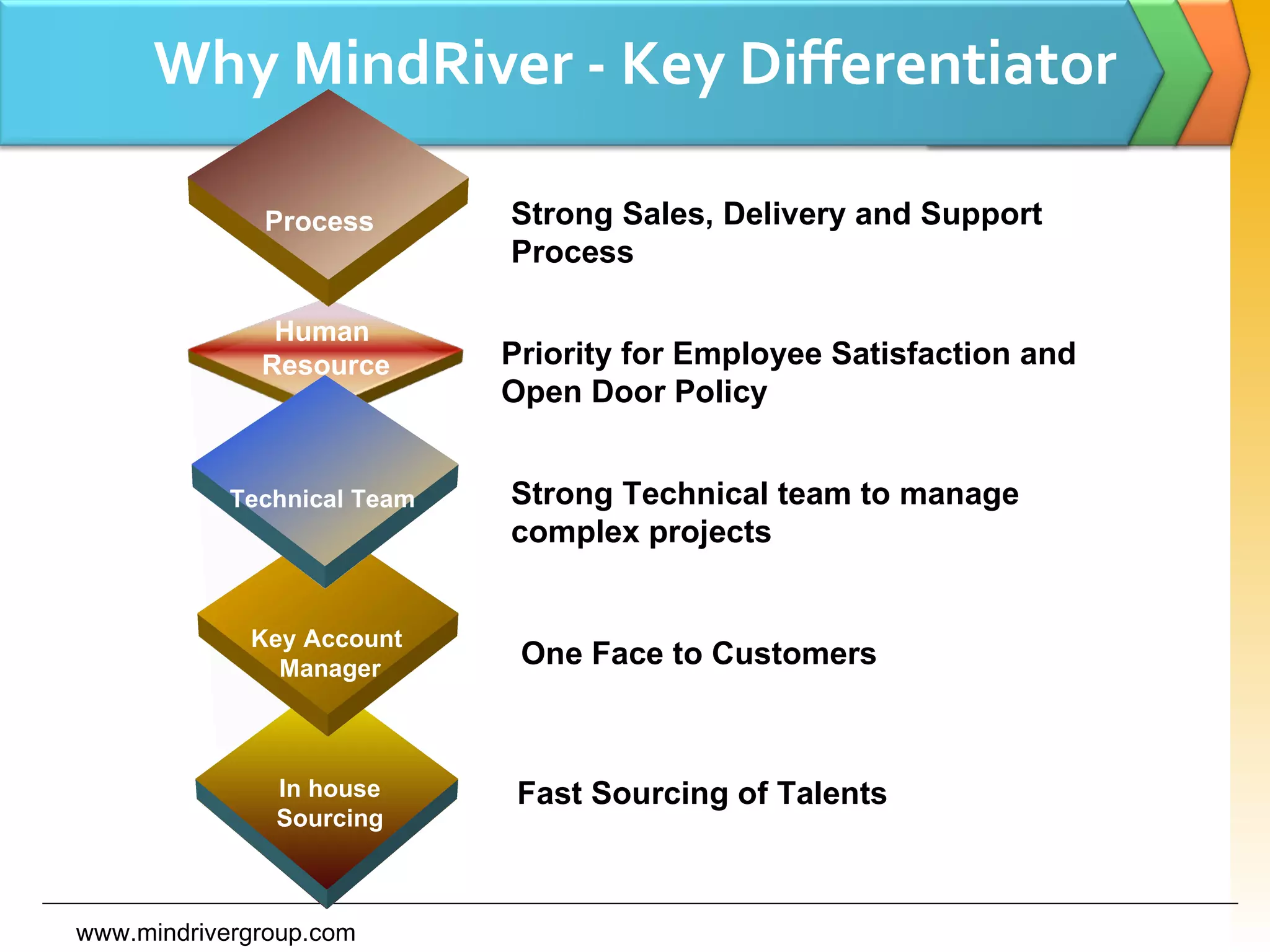 Why MindRiver - Key Differentiator www.mindrivergroup.com In house  Sourcing  Key Account Manager Technical Team Human  Resource Strong Sales, Delivery and Support Process Priority for Employee Satisfaction and Open Door Policy Process Strong Technical team to manage complex projects One Face to Customers Fast Sourcing of Talents 