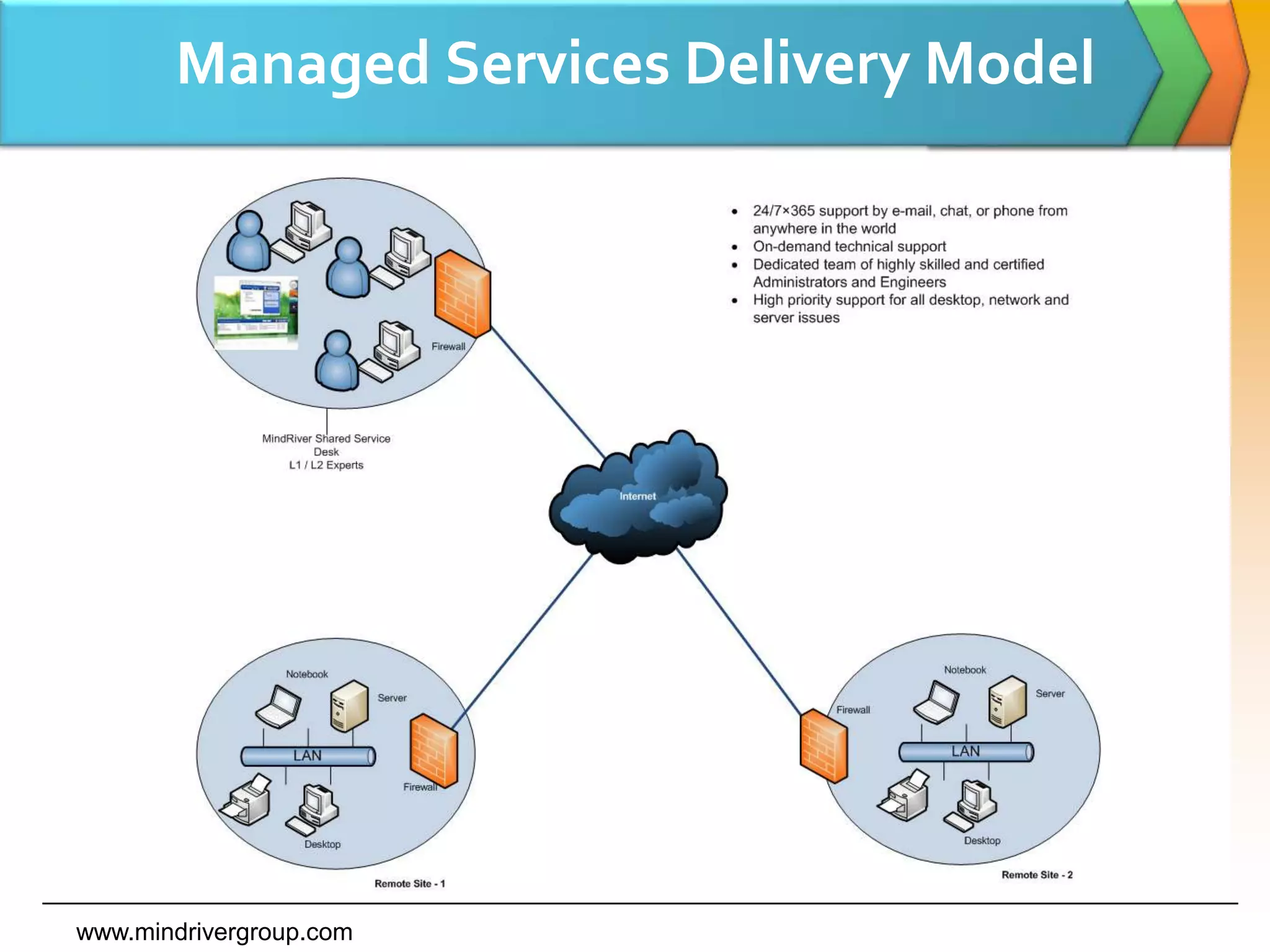  Enterprise Cloud. IT infrastructure as a Service  - IaaSCloud Computing Certified as HP & Acer Partner.