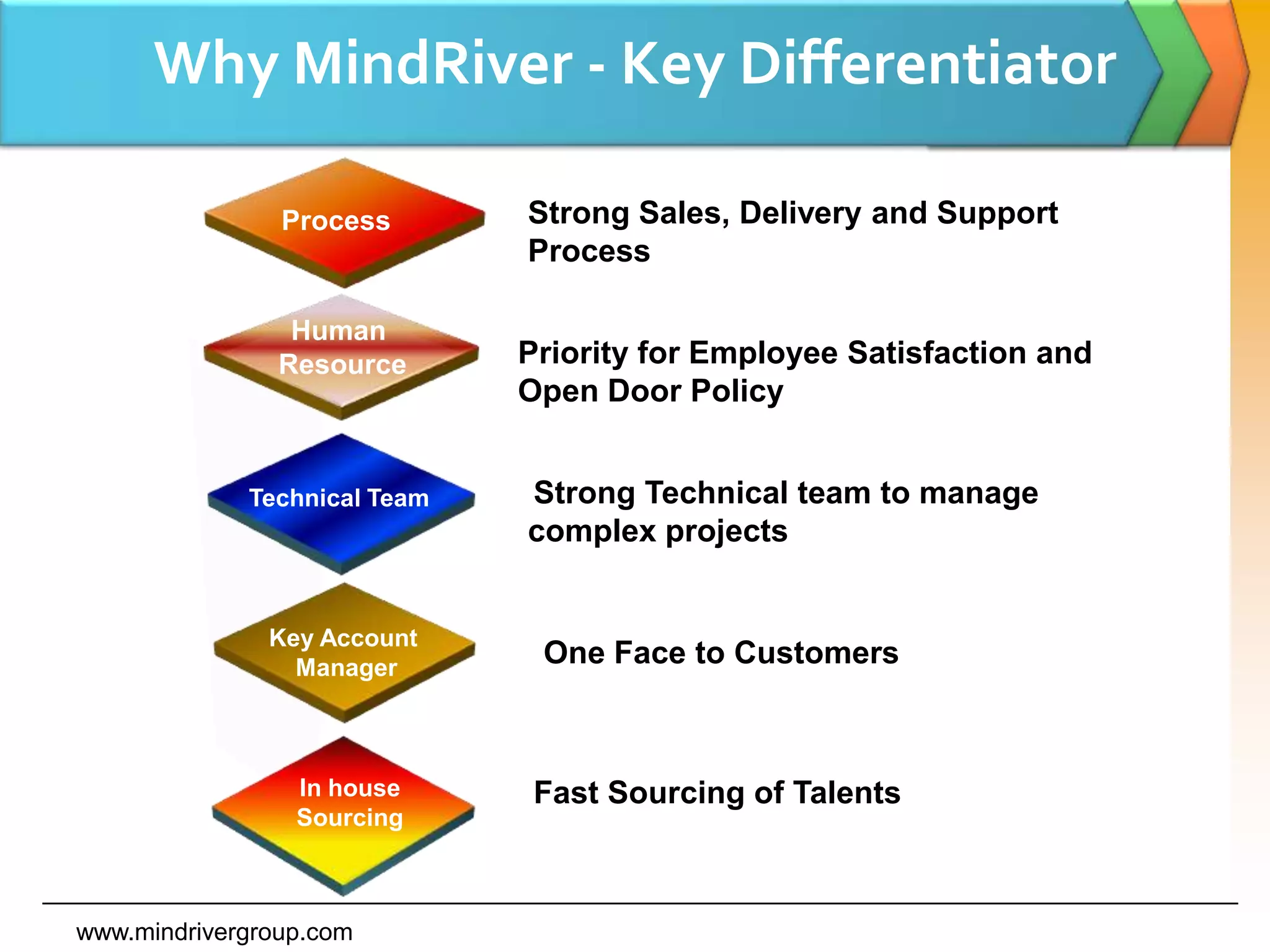  One Stop Solutions for all IT Products.Systems Integrationwww.mindrivergroup.com