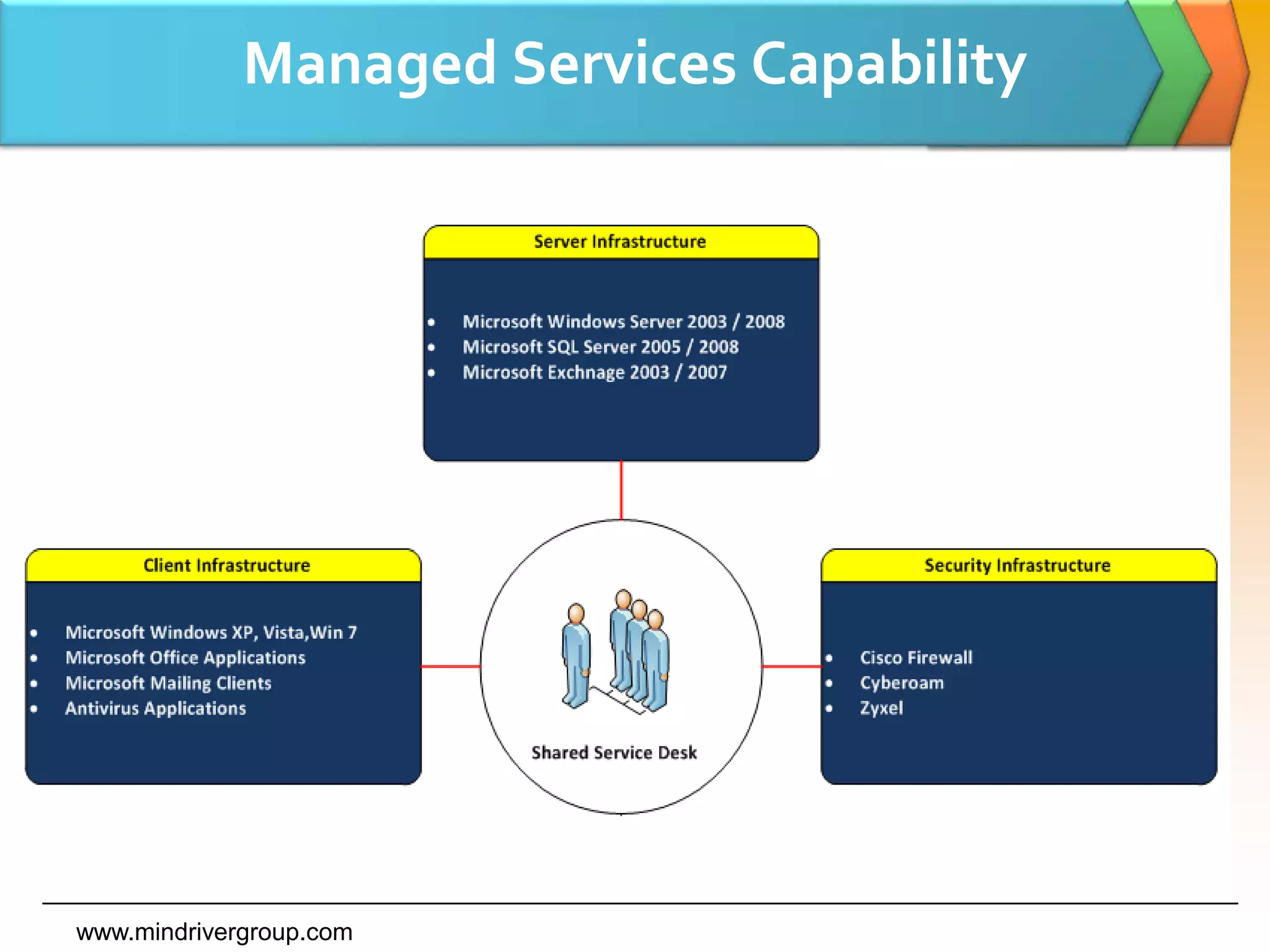 Services Offered Project Management. 