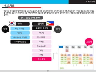 I B Z A C A D E M Y16
사업 기획팀
R&D팀
시스템&웹 개발팀
교육센터 운영팀
R&D팀
인사관리팀
IT팀
회계팀
Training팀
QA팀
한국 필리핀
본사 총괄 운영 본부
강사 조직
330명고객센터 운영팀
교육센터 운영팀
강사 조직
제안사는 한국법인과 필리핀 법인을 보유하고 있으며, 필리핀 교육센터와 한국 고객센터를 통해 전화, 화상외국어 서비스 제공과 고객관리 업무
를 진행하고 있습니다. 한국에선 사업 기획, 마케팅과 사업운영 업무를 담당하고 있으며, 필리핀에선 강사 채용과 교육운영 업무를 담당하고 있
습니다.
30명10명
4. 조직도
I. 회사소개
 