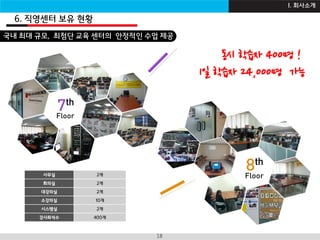 I B Z A C A D E M Y18
동시 학습자 400명 !
1일 학습자 24,000명 가능
사무실 2개
회의실 2개
대강의실 2개
소강의실 10개
시스템실 2개
강사좌석수 400개
국내 최대 규모, 최첨단 교육 센터의 안정적인 수업 제공
6. 직영센터 보유 현황
I. 회사소개
 