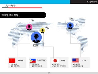 I B Z A C A D E M Y20
CHINA PHILIPPINES JAPAN U.S.A
11%
11%
7%
72%
 전체 50명
 중국 센터 근무
 전체 330명
 필리핀 센터 근무
 전체 30명
 일본, 한국 재택 근무
 전체 50명
 미국 재택 근무
1.강사 현황
언어별 강사 현황
II. 강사 소개
 