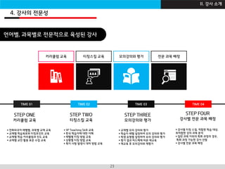 I B Z A C A D E M Y23
4. 강사의 전문성
TIME 01 TIME 02 TIME 03 TIME 04
 전화외국어 레벨별, 과목별 교재 교육
 교재별 학습목표와 티칭포인트 교육
 교재별 학습 커리큘럼과 진도 교육
 교재별 교안 활용 표준 수업 교육
STEP ONE
커리큘럼 교육
STEP TWO
티칭스킬 교육
STEP FOUR
강사별 전문 과목 배정
STEP THREE
모의강의와 평가
커리큘럼 교육 티칭스킬 교육 모의강의와 평가 전문 과목 배정
언어별, 과목별로 전문적으로 육성된 강사
 3P Teaching Skill 교육
 한국 학습자에 대한 이해
 레벨별 티칭 방법 교육
 상황별 티칭 방법 교육
 특이 사항 발생시 대처 방법 교육
 교재별 모의 강의와 평가
 학습자 레벨 설정하여 모의 강의와 평가
 학생 유형별 설정하여 모의 강의와 평가
 평가 결과 피드백에 따른 재교육
 재교육 후 모의강의와 재평가
 강사별 티칭 스킬, 적합한 학습 대상,
최적합한 강의 과목 분석
 일반 과목 이외의 특화 과정의 경우,
특화 과정 가능한 강사 선발
 강사별 전문 과목 배정
II. 강사 소개
 