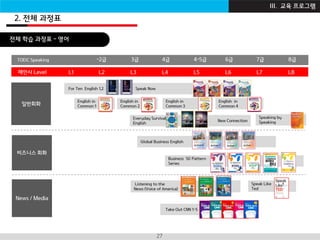 I B Z A C A D E M Y27
전체 학습 과정표 - 영어
New Connection
일반회화
For Ten English 1,2 Speak Now
English in
Common 1
English in
Common 2
English in
Common 3
English in
Common 4
Business 50 Pattern
Series
Global Business English
비즈니스 회화
제안사 Level L1 L2 L3 L4 L5 L6 L7 L8
TOEIC Speaking ~2급 3급 4급 4~5급 6급 7급 8급
News / Media
Take Out CNN 1~5
Listening to the
News (Voice of America)
Speaking by
Speaking
Everyday Survival
English
Speak Like
Ted
2. 전체 과정표
III. 교육 프로그램
 