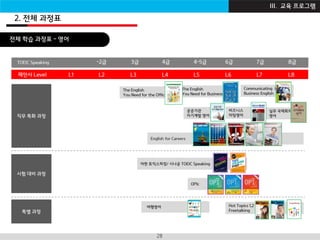 I B Z A C A D E M Y28
OPIc
English for Careers
TOEIC Speaking ~2급 3급 4급 4~5급 6급 7급 8급
직무 특화 과정
특별 과정
The English
You Need for the Office
제안사 Level L1 L2 L3 L4 L5 L6 L7 L8
The English
You Need for Business
Communicating in
Business English
공공기관
자기계발 영어
비즈니스
미팅영어
실무 국제회의
영어
여행영어
야한 토익스피킹/ 시나공 TOEIC Speaking
시험 대비 과정
Hot Topics 1,2
Freetalking
전체 학습 과정표 - 영어
2. 전체 과정표
III. 교육 프로그램
 