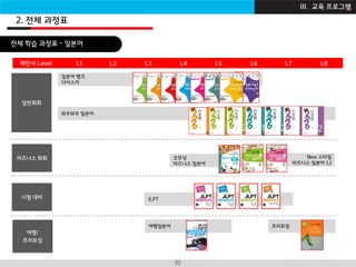 I B Z A C A D E M Y30
New 스타일
비즈니스 일본어 1,2
굿모닝
비즈니스 일본어
일반회화
시험 대비
일본어 뱅크
다이스키
와꾸와꾸 일본어
JLPT
제안사 Level L1 L2 L3 L4 L5 L6 L7 L8
여행/
프리토킹
여행일본어 프리토킹
비즈니스 회화
전체 학습 과정표 - 일본어
2. 전체 과정표
III. 교육 프로그램
 
