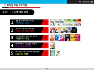 I B Z A C A D E M Y32
9
5
9
1
생활 중국어 회화 목적으로 하는
일반회화 과정1
2
3
4
비즈니스 회화를 목적으로 하는
비즈니스 회화 과정
HSK, TSC, BCT 고득점 취득 목적의
시험대비 과정
해외여행에서도 자신감있게 회화한다.
여행 중국어 과정
중국어 - 5 목적 24개 과정
25
내가 원하는 주제로 중국어 회화 완전정복
Special 과정
3. 목적별 교육 프로그램
III. 교육 프로그램
 