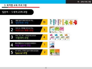 I B Z A C A D E M Y33
일본어 - 5 목적 23개 과정
13
3
4
1
생활 일본어 회화 목적으로 하는
일반회화 과정1
2
3
4
비즈니스 회화를 목적으로 하는
비즈니스 회화 과정
HSK, TSC, BCT 고득점 취득 목적의
시험대비 과정
25
내가 원하는 주제로 일본어 회화 완전정복
Special 과정
해외여행에서도 자신감있게 회화한다.
여행 일본어 과정
3. 목적별 교육 프로그램
III. 교육 프로그램
 