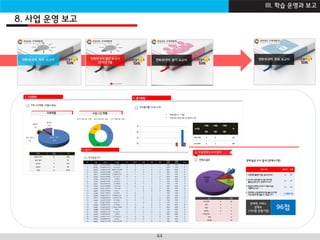 I B Z A C A D E M Y44
8. 사업 운영 보고
III. 학습 운영과 보고
 