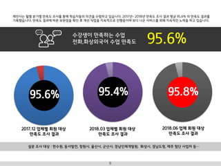 I B Z A C A D E M Y8
95.4% 95.8%
2018.03 업체별 회원 대상
만족도 조사 결과
2018.06 업체 회원 대상
만족도 조사 결과
95.6%
2017.12 업체별 회원 대상
만족도 조사 결과
수강생이 만족하는 수업
전화,화상외국어 수업 만족도 95.6%
설문 조사 대상 : 한수원, 동서발전, 창원시, 울산시, 군산시, 경남인재개발원, 화성시, 경남도청, 제주 첨단 사업처 등…
제안사는 월별 분기별 만족도 조사를 통해 학습자들의 의견을 수렴하고 있습니다. 2017년~ 2018년 만족도 조사 결과 평균 95.6% 의 만족도 결과를
기록했습니다. 만족도 결과에 따른 보완점을 확인 후 개선 작업을 지속적으로 진행중이며 보다 나은 서비스를 위해 지속적인 노력을 하고 있습니다.
 