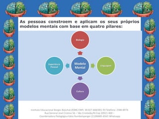 19
Instituto Educacional Borges Boechat (IEBB) CNPJ: 30.027.668/001-93 Telefone: 2580-8976
Rua General José Cristino 56 – São Cristóvão/RJ Cep 20921-400 –
Coordenadora Pedagógica Kátia Rumbelsperger (21)96885-8565 Whatsapp
As pessoas constroem e aplicam os seus próprios
modelos mentais com base em quatro pilares:
Modelo
Mental
Biologia
Linguagem
Cultura
Experiência
Pessoal
 