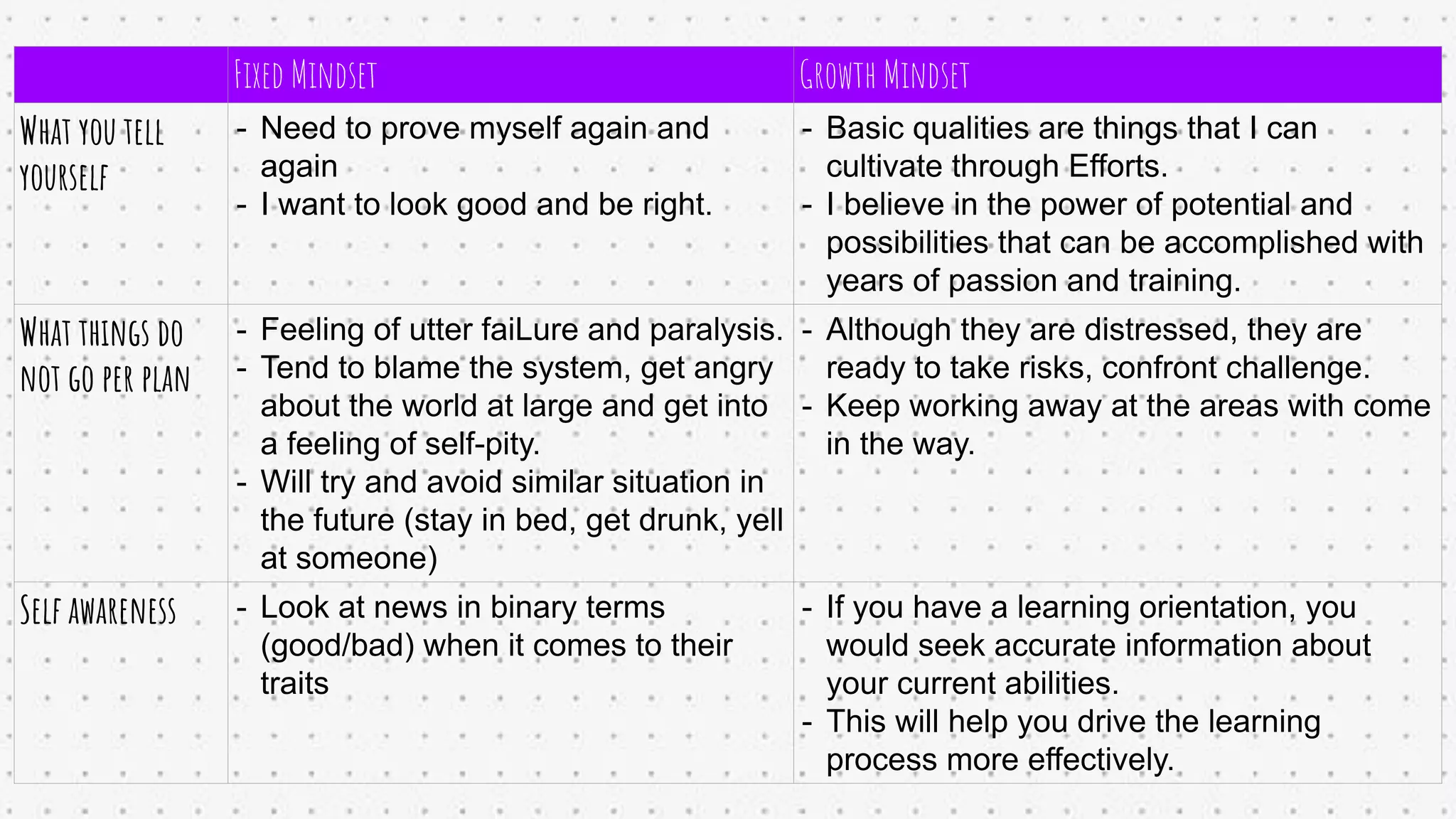 Fixed Mindset Growth Mindset
What you tell
yourself
- Need to prove myself again and
again
- I want to look good and be right.
- Basic qualities are things that I can
cultivate through Efforts.
- I believe in the power of potential and
possibilities that can be accomplished with
years of passion and training.
What things do
not go per plan
- Feeling of utter faiLure and paralysis.
- Tend to blame the system, get angry
about the world at large and get into
a feeling of self-pity.
- Will try and avoid similar situation in
the future (stay in bed, get drunk, yell
at someone)
- Although they are distressed, they are
ready to take risks, confront challenge.
- Keep working away at the areas with come
in the way.
Self awareness - Look at news in binary terms
(good/bad) when it comes to their
traits
- If you have a learning orientation, you
would seek accurate information about
your current abilities.
- This will help you drive the learning
process more effectively.
 
