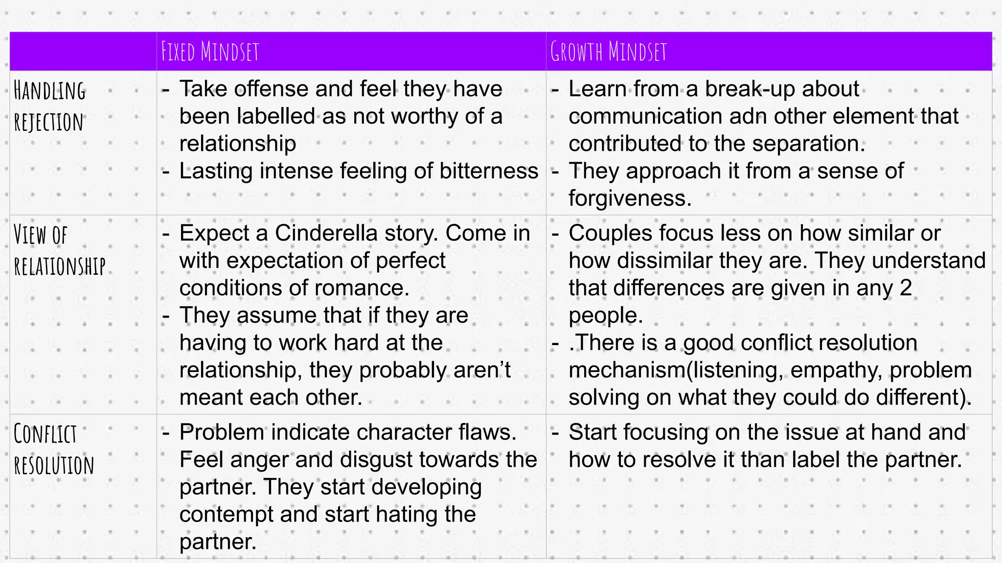 Fixed Mindset Growth Mindset
Handling
rejection
- Take offense and feel they have
been labelled as not worthy of a
relationship
- Lasting intense feeling of bitterness
- Learn from a break-up about
communication adn other element that
contributed to the separation.
- They approach it from a sense of
forgiveness.
View of
relationship
- Expect a Cinderella story. Come in
with expectation of perfect
conditions of romance.
- They assume that if they are
having to work hard at the
relationship, they probably aren’t
meant each other.
- Couples focus less on how similar or
how dissimilar they are. They understand
that differences are given in any 2
people.
- .There is a good conflict resolution
mechanism(listening, empathy, problem
solving on what they could do different).
Conﬂict
resolution
- Problem indicate character flaws.
Feel anger and disgust towards the
partner. They start developing
contempt and start hating the
partner.
- Start focusing on the issue at hand and
how to resolve it than label the partner.
 