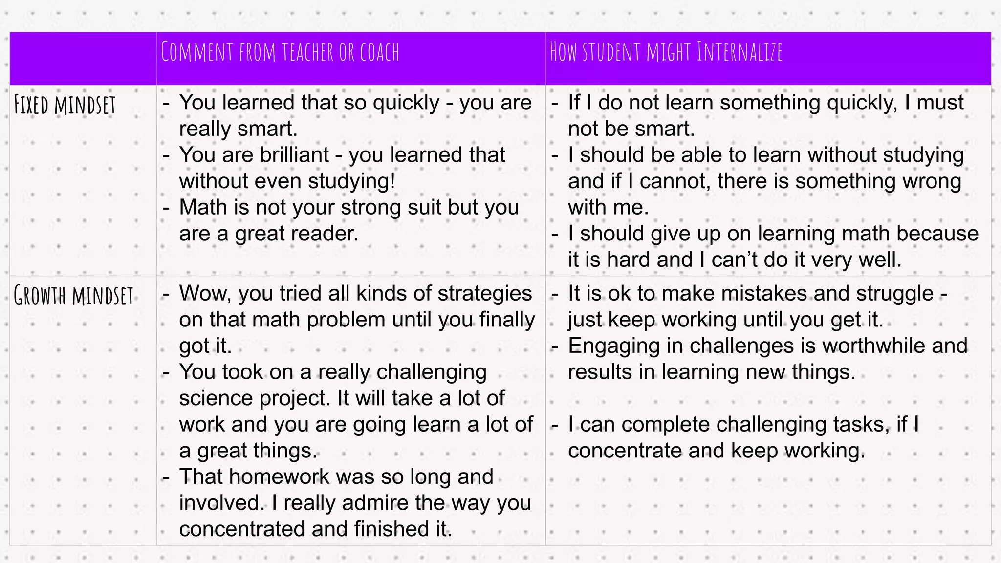 Comment from teacher or coach How student might Internalize
Fixed mindset - You learned that so quickly - you are
really smart.
- You are brilliant - you learned that
without even studying!
- Math is not your strong suit but you
are a great reader.
- If I do not learn something quickly, I must
not be smart.
- I should be able to learn without studying
and if I cannot, there is something wrong
with me.
- I should give up on learning math because
it is hard and I can’t do it very well.
Growth mindset - Wow, you tried all kinds of strategies
on that math problem until you finally
got it.
- You took on a really challenging
science project. It will take a lot of
work and you are going learn a lot of
a great things.
- That homework was so long and
involved. I really admire the way you
concentrated and finished it.
- It is ok to make mistakes and struggle -
just keep working until you get it.
- Engaging in challenges is worthwhile and
results in learning new things.
- I can complete challenging tasks, if I
concentrate and keep working.
 