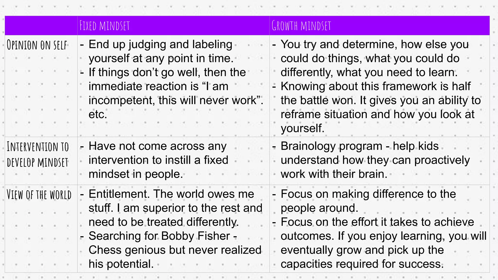 Fixed mindset Growth mindset
Opinion on self - End up judging and labeling
yourself at any point in time.
- If things don’t go well, then the
immediate reaction is “I am
incompetent, this will never work”.
etc.
- You try and determine, how else you
could do things, what you could do
differently, what you need to learn.
- Knowing about this framework is half
the battle won. It gives you an ability to
reframe situation and how you look at
yourself.
Intervention to
develop mindset
- Have not come across any
intervention to instill a fixed
mindset in people.
- Brainology program - help kids
understand how they can proactively
work with their brain.
View of the world - Entitlement. The world owes me
stuff. I am superior to the rest and
need to be treated differently.
- Searching for Bobby Fisher -
Chess genious but never realized
his potential.
- Focus on making difference to the
people around.
- Focus on the effort it takes to achieve
outcomes. If you enjoy learning, you will
eventually grow and pick up the
capacities required for success.
 