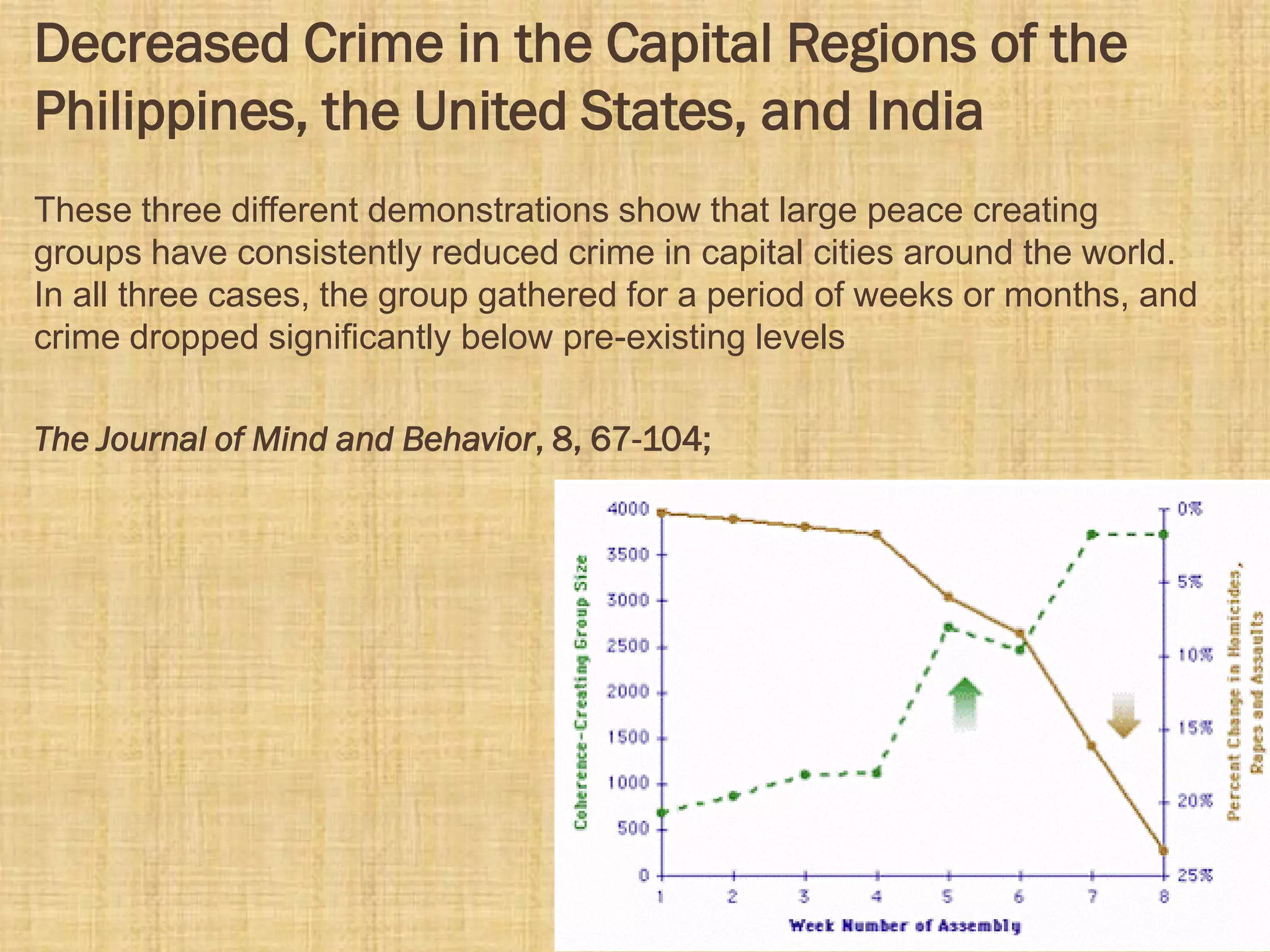 Decreased Crime in the Capital Regions of the
Philippines, the United States, and India
These three different demonstrations show that large peace creating
groups have consistently reduced crime in capital cities around the world.
In all three cases, the group gathered for a period of weeks or months, and
crime dropped significantly below pre-existing levels
The Journal of Mind and Behavior, 8, 67-104;
 