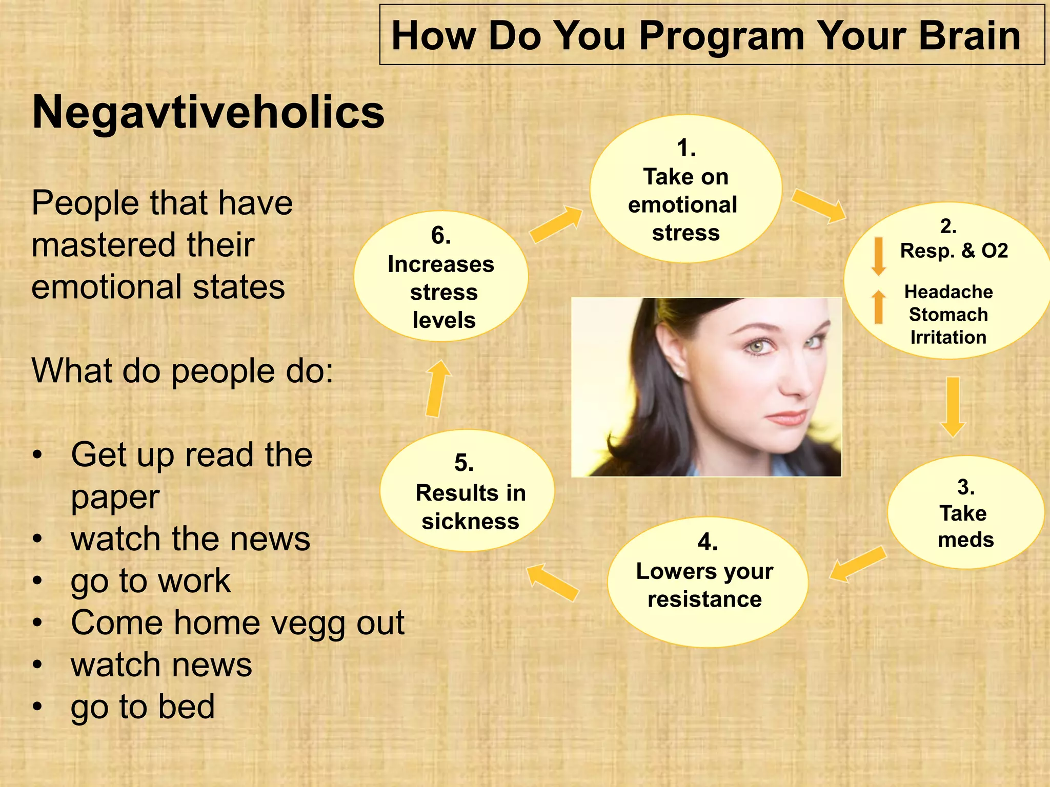 1.
Take on
emotional
stress
5.
Results in
sickness
3.
Take
meds
2.
Resp. & O2
Headache
Stomach
Irritation
6.
Increases
stress
levels
4.
Lowers your
resistance
Negavtiveholics
People that have
mastered their
emotional states
What do people do:
• Get up read the
paper
• watch the news
• go to work
• Come home vegg out
• watch news
• go to bed
How Do You Program Your Brain
 