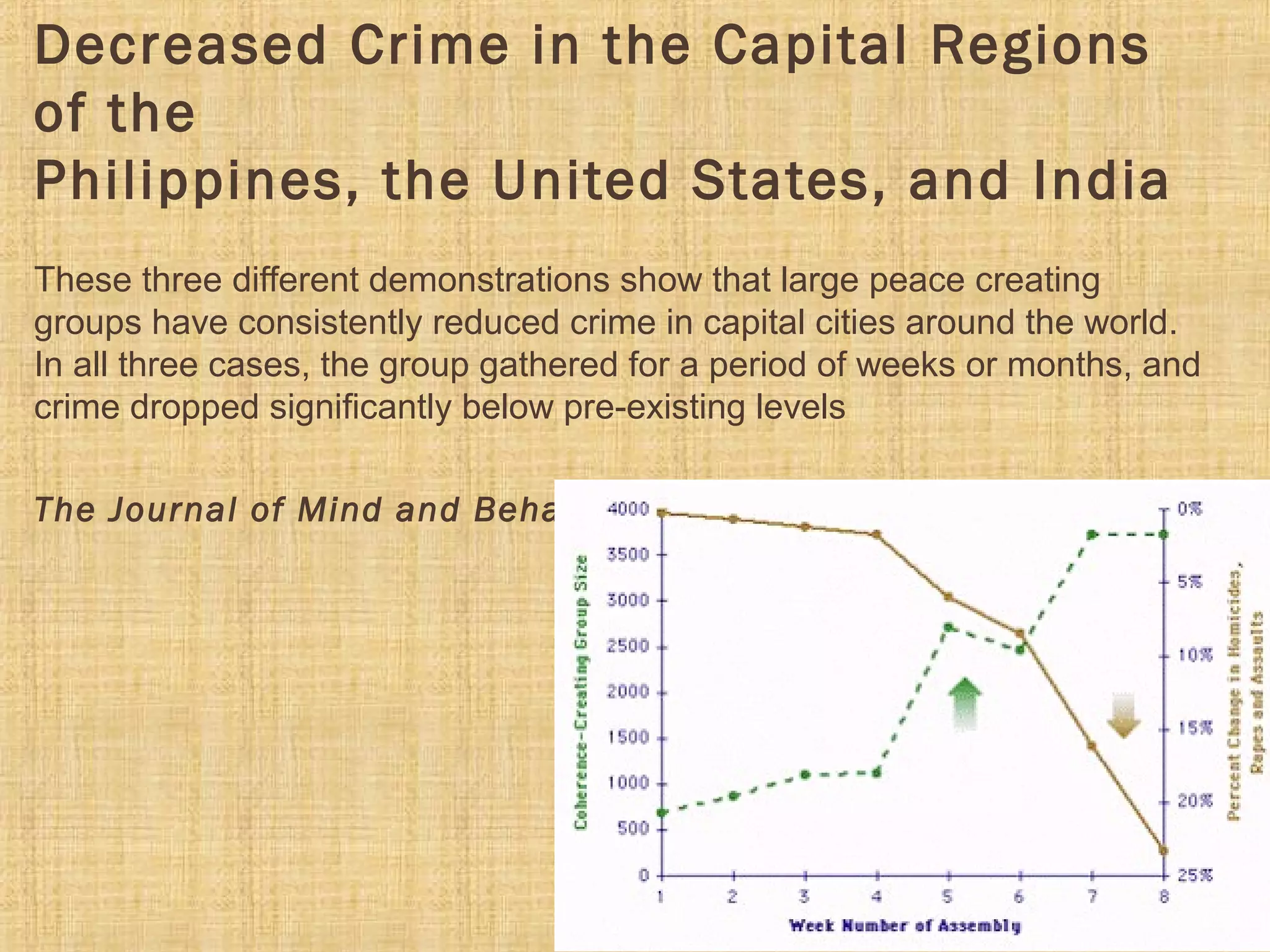 Decreased Crime in the Capital Regions
of the
Philippines, the United States, and India
These three different demonstrations show that large peace creating 
groups have consistently reduced crime in capital cities around the world. 
In all three cases, the group gathered for a period of weeks or months, and 
crime dropped significantly below pre-existing levels
 
The Journal of Mind and Behavior, 8, 67-104;
 