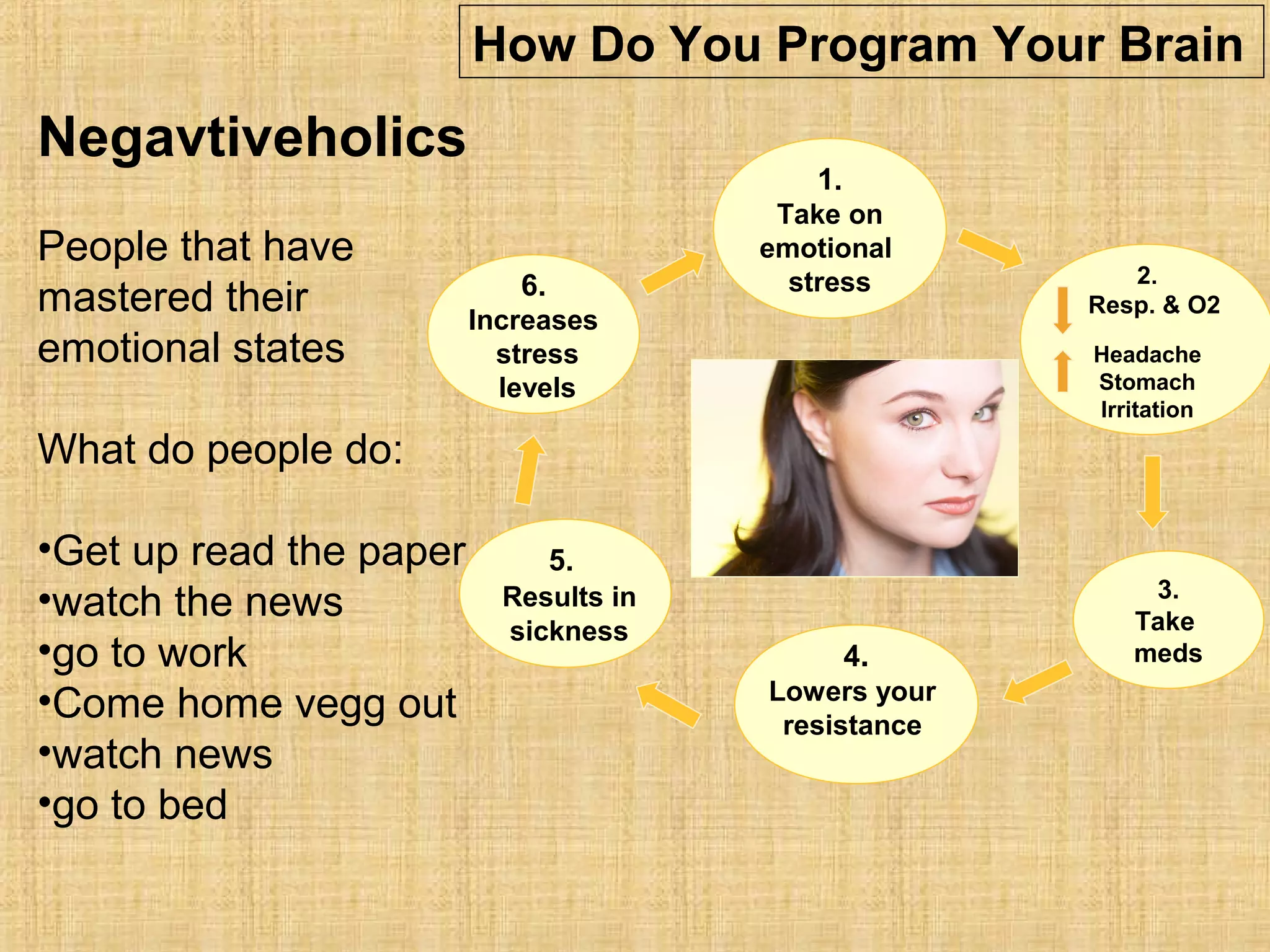 1.
Take on
emotional
stress
5.
Results in
sickness
3.
Take
meds
2.
Resp. & O2
Headache
Stomach
Irritation
6.
Increases
stress
levels
4.
Lowers your
resistance
Negavtiveholics
People that have
mastered their
emotional states
What do people do:
•Get up read the paper
•watch the news
•go to work
•Come home vegg out
•watch news
•go to bed
How Do You Program Your Brain
 