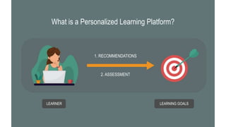 1. RECOMMENDATIONS
What is a Personalized Learning Platform?
2. ASSESSMENT
LEARNER LEARNING GOALS
 