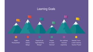 Learning Goals
Master
“Photosynthesis”
Master
“Grade 2
Biology”
Prepare for job
“Digital Marketing
Manager”
Prepare
for career
“Astronaut”
Earn certificate
“Javascript
engineering”
Dedicate 2 hours
a week to learning
“Quantum Physics”
 