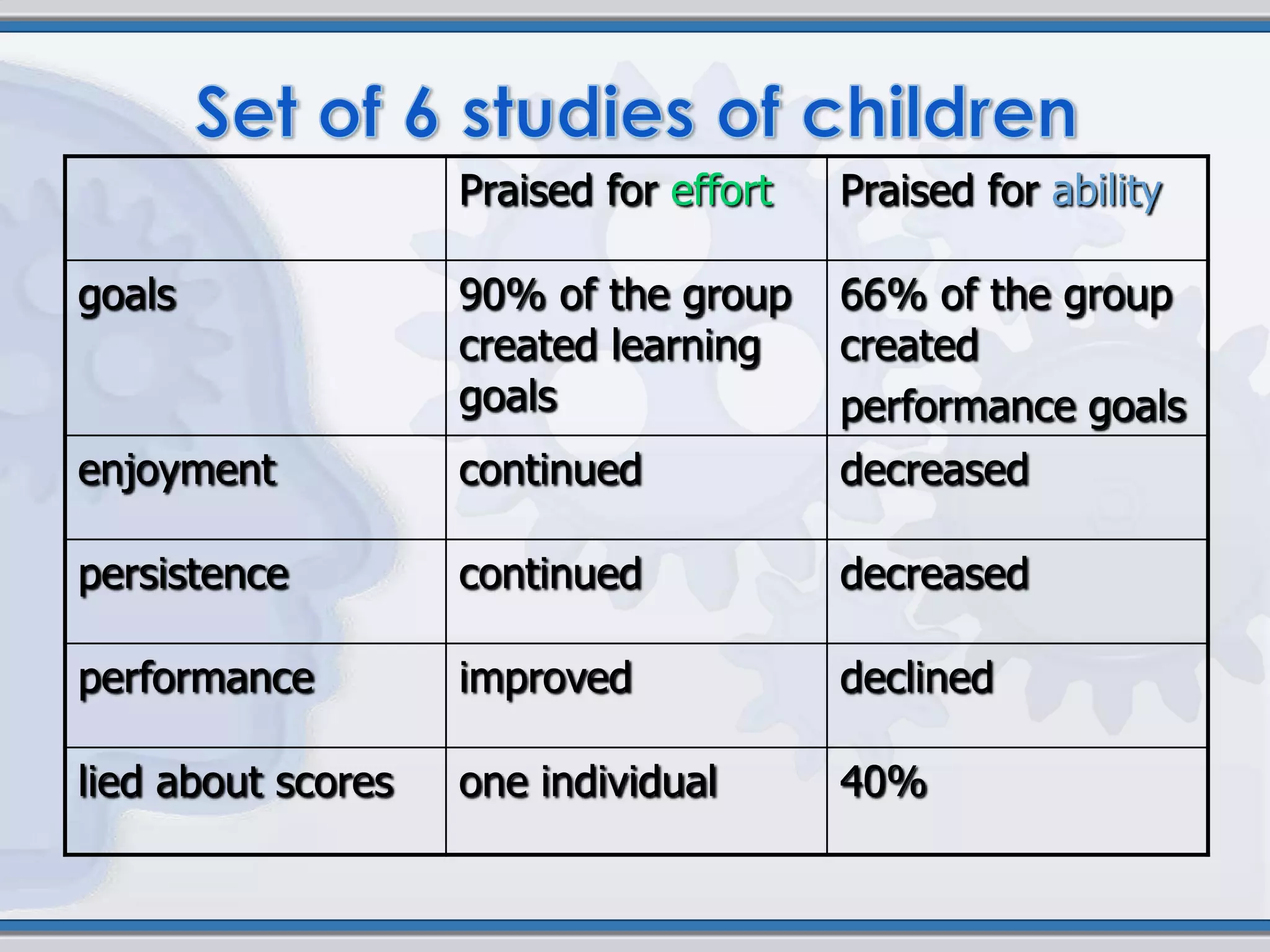 Praised for effort   Praised for ability

goals               90% of the group     66% of the group
                    created learning     created
                    goals                performance goals
enjoyment           continued            decreased

persistence         continued            decreased

performance         improved             declined

lied about scores   one individual       40%
 