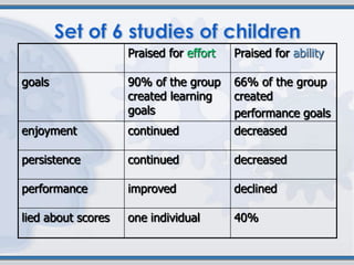 Praised for effort   Praised for ability

goals               90% of the group     66% of the group
                    created learning     created
                    goals                performance goals
enjoyment           continued            decreased

persistence         continued            decreased

performance         improved             declined

lied about scores   one individual       40%
 