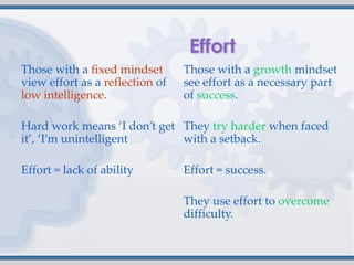 Those with a fixed mindset       Those with a growth mindset
view effort as a reflection of   see effort as a necessary part
low intelligence.                of success.

Hard work means ‘I don’t get They try harder when faced
it’, ‘I’m unintelligent      with a setback.

Effort = lack of ability         Effort = success.

                                 They use effort to overcome
                                 difficulty.
 