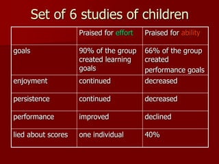 Set of 6 studies of children
Praised for effort Praised for ability
goals 90% of the group
created learning
goals
66% of the group
created
performance goals
enjoyment continued decreased
persistence continued decreased
performance improved declined
lied about scores one individual 40%
 