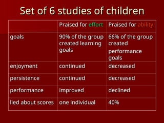 Set of 6 studies of children
Set of 6 studies of children
Praised for
Praised for effort
effort Praised for
Praised for ability
ability
goals
goals 90% of the group
90% of the group
created learning
created learning
goals
goals
66% of the group
66% of the group
created
created
performance
performance
goals
goals
enjoyment
enjoyment continued
continued decreased
decreased
persistence
persistence continued
continued decreased
decreased
performance
performance improved
improved declined
declined
lied about scores
lied about scores one individual
one individual 40%
40%
 