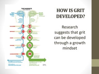 HOW IS GRIT
DEVELOPED?
Research
suggests that grit
can be developed
through a growth
mindset
 