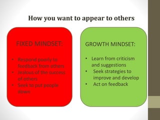 How you want to appear to others
FIXED MINDSET:
• Respond poorly to
feedback from others
• Jealous of the success
of others
• Seek to put people
down
GROWTH MINDSET:
• Learn from criticism
and suggestions
• Seek strategies to
improve and develop
• Act on feedback
 