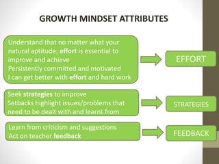FEEDBACK
Learn from criticism and suggestions
Act on teacher feedback
STRATEGIES
Seek strategies to improve
Setbacks highlight issues/problems that
need to be dealt with and learnt from
EFFORT
Understand that no matter what your
natural aptitude; effort is essential to
improve and achieve
Persistently committed and motivated
I can get better with effort and hard work
GROWTH MINDSET ATTRIBUTES
 