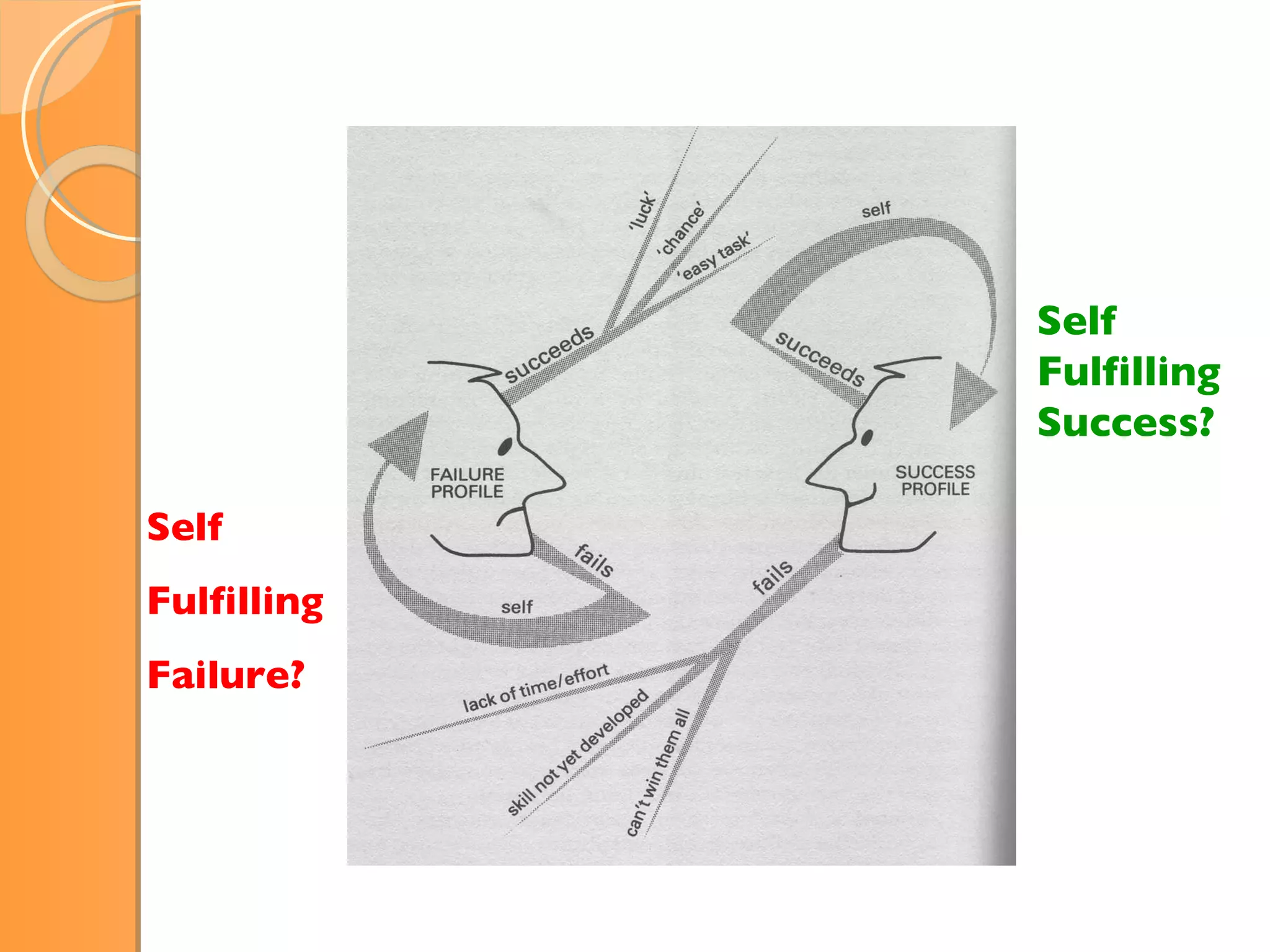 Self Fulfilling Failure? Self Fulfilling Success? 