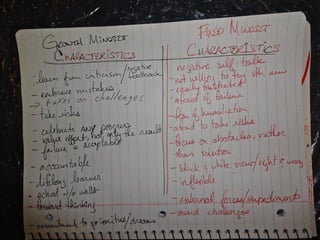 Growth Mindset
Characteristics
Fixed Mindset
Characteristics
 