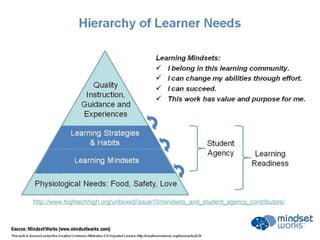 Facilitating Growth Mindsets
with Your Learners
 
