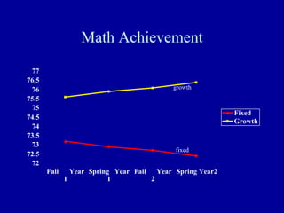 Math Achievement
72
72.5
73
73.5
74
74.5
75
75.5
76
76.5
77
Fall Year
1
Spring Year
1
Fall Year
2
Spring Year2
Fixed
Growth
growth
fixed
 