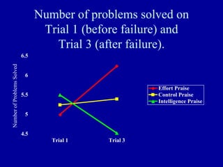 Number of problems solved on
Trial 1 (before failure) and
Trial 3 (after failure).
4.5
5
5.5
6
6.5
Trial 1 Trial 3
Effort Praise
Control Praise
Intelligence Praise
NumberofProblemsSolved
 