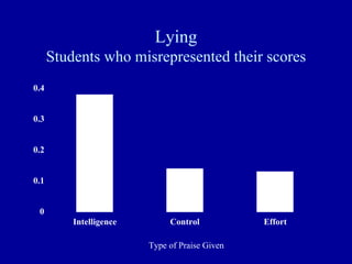 Lying
Students who misrepresented their scores
0
0.1
0.2
0.3
0.4
Intelligence Control Effort
Type of Praise Given
 